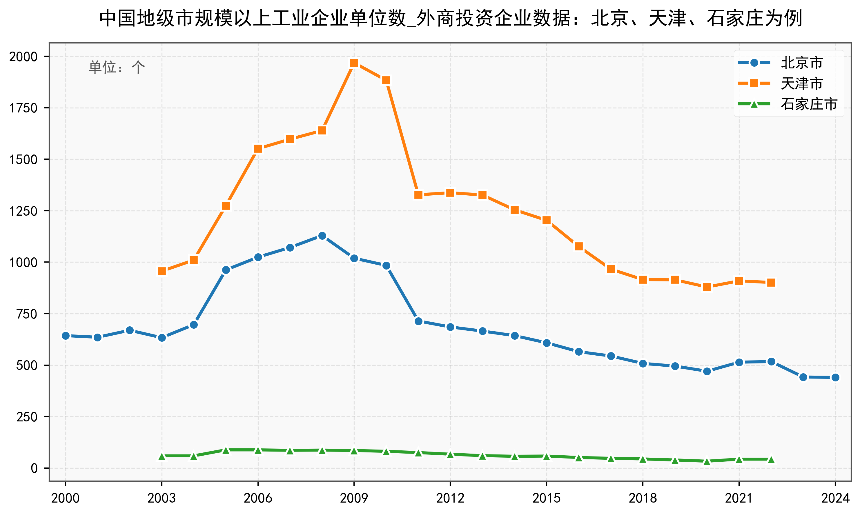 中国地级市规模以上工业企业单位数_外商投资企业数据：2000-2024年